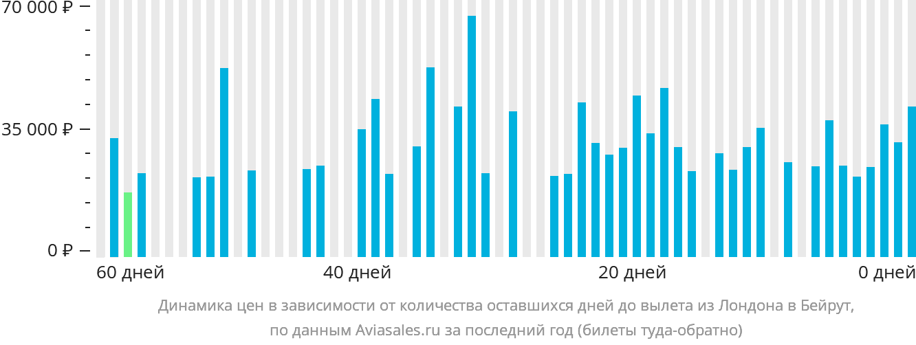 Динамика цен в зависимости от количества оставшихся дней до вылета из Лондона в Бейрут