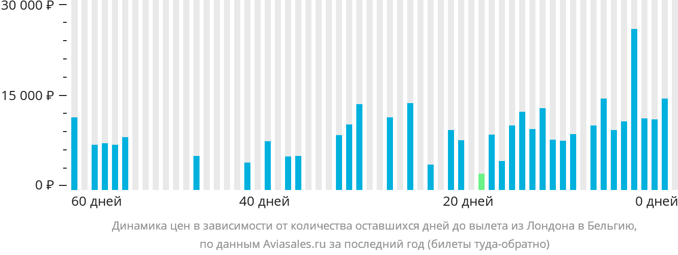 Динамика цен в зависимости от количества оставшихся дней до вылета из Лондона в Бельгию