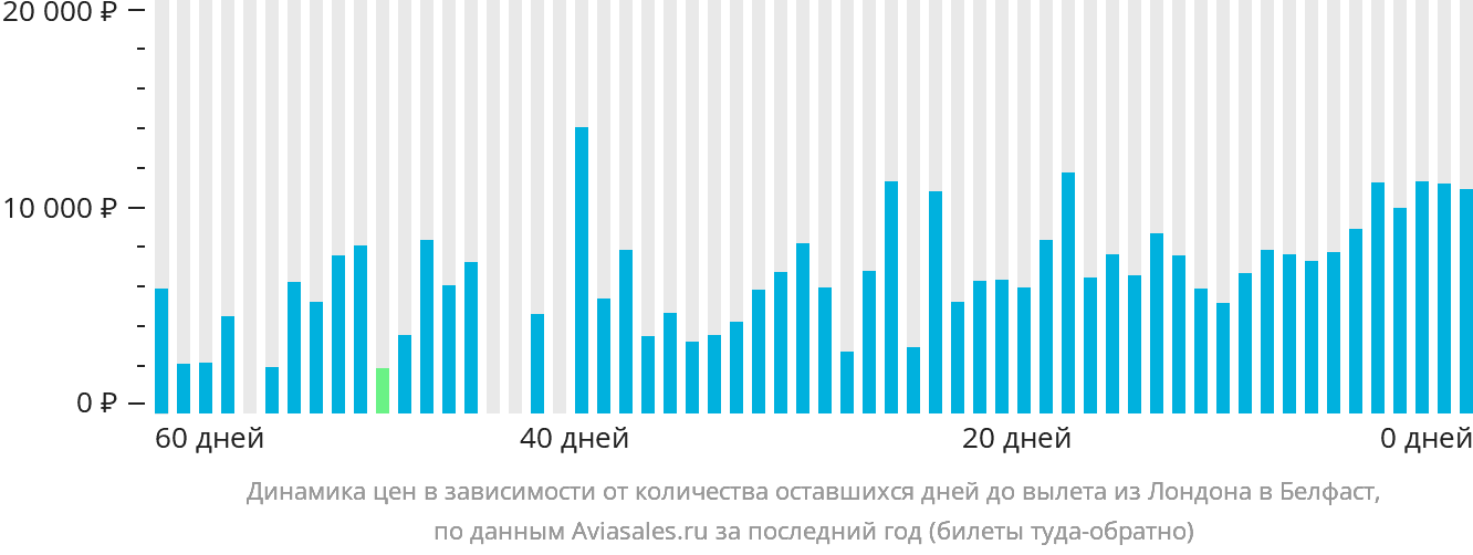 Динамика цен в зависимости от количества оставшихся дней до вылета из Лондона в Белфаст