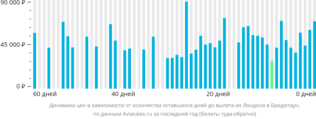 Динамика цен в зависимости от количества оставшихся дней до вылета из Лондона в Бриджтаун