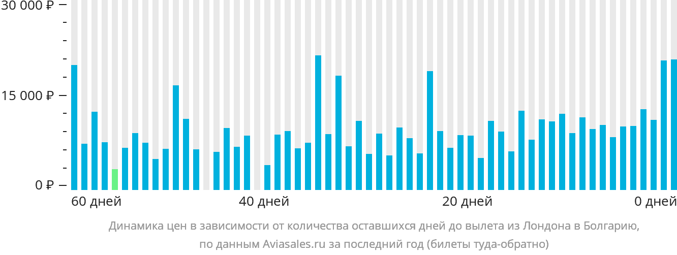 Динамика цен в зависимости от количества оставшихся дней до вылета из Лондона в Болгарию