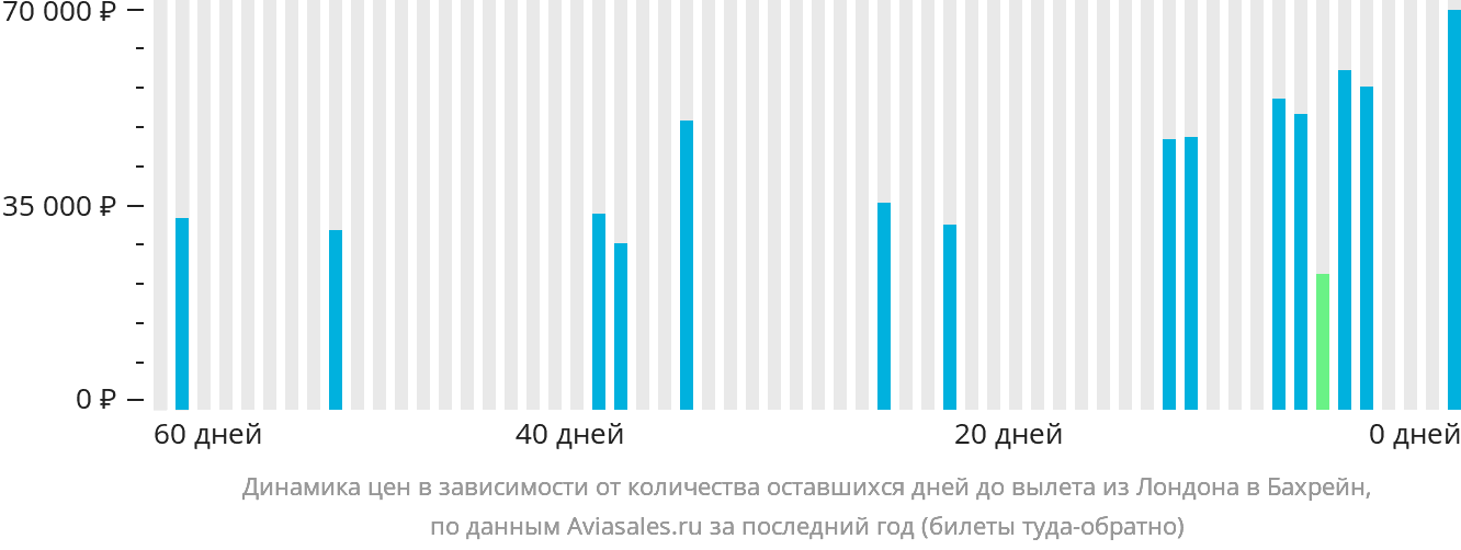 Динамика цен в зависимости от количества оставшихся дней до вылета из Лондона в Бахрейн