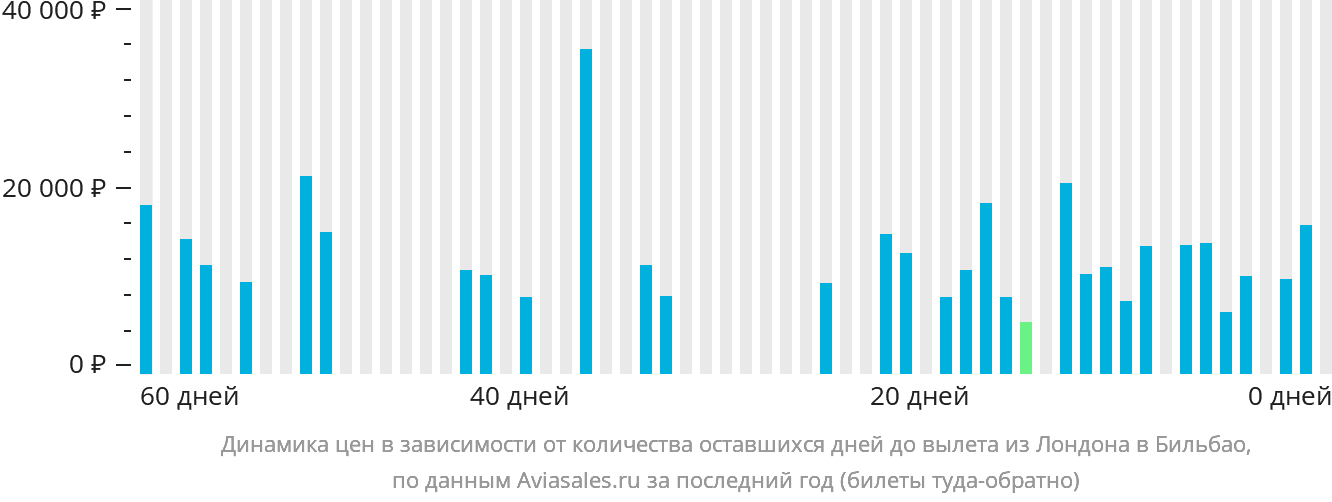 Динамика цен в зависимости от количества оставшихся дней до вылета из Лондона в Бильбао
