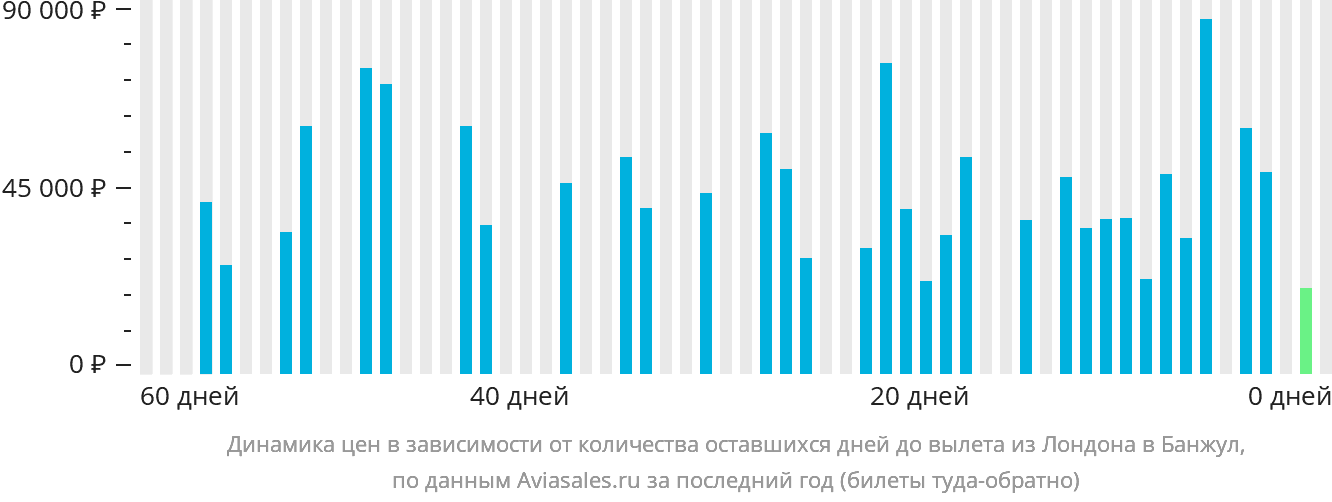 Динамика цен в зависимости от количества оставшихся дней до вылета из Лондона в Банжул