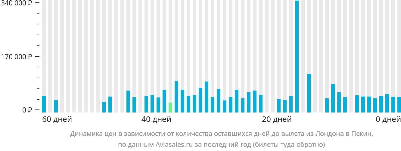 Динамика цен в зависимости от количества оставшихся дней до вылета из Лондона в Пекин