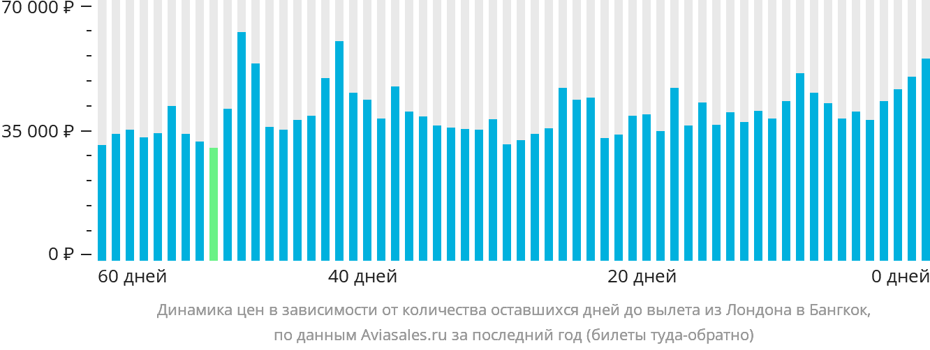 Динамика цен в зависимости от количества оставшихся дней до вылета из Лондона в Бангкок
