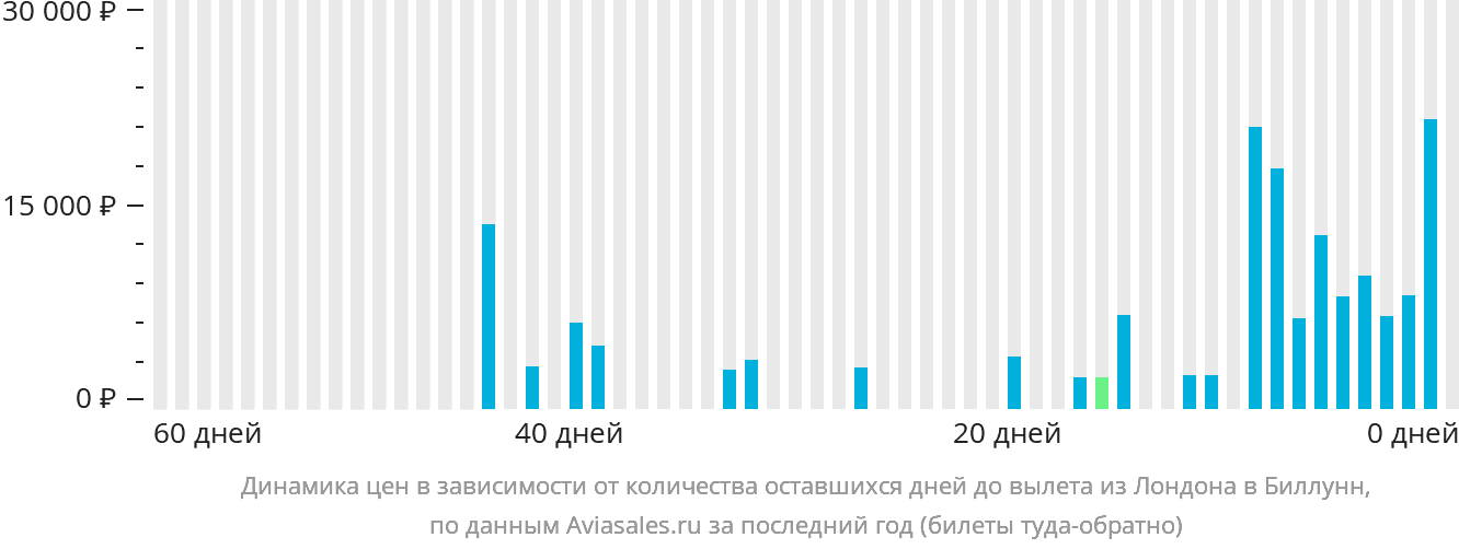 Динамика цен в зависимости от количества оставшихся дней до вылета из Лондона в Биллунн