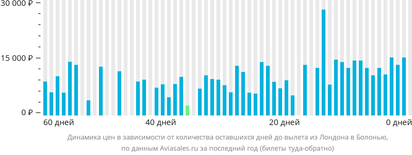 Динамика цен в зависимости от количества оставшихся дней до вылета из Лондона в Болонью