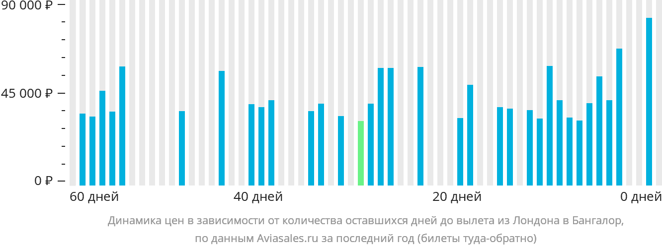 Динамика цен в зависимости от количества оставшихся дней до вылета из Лондона в Бангалор