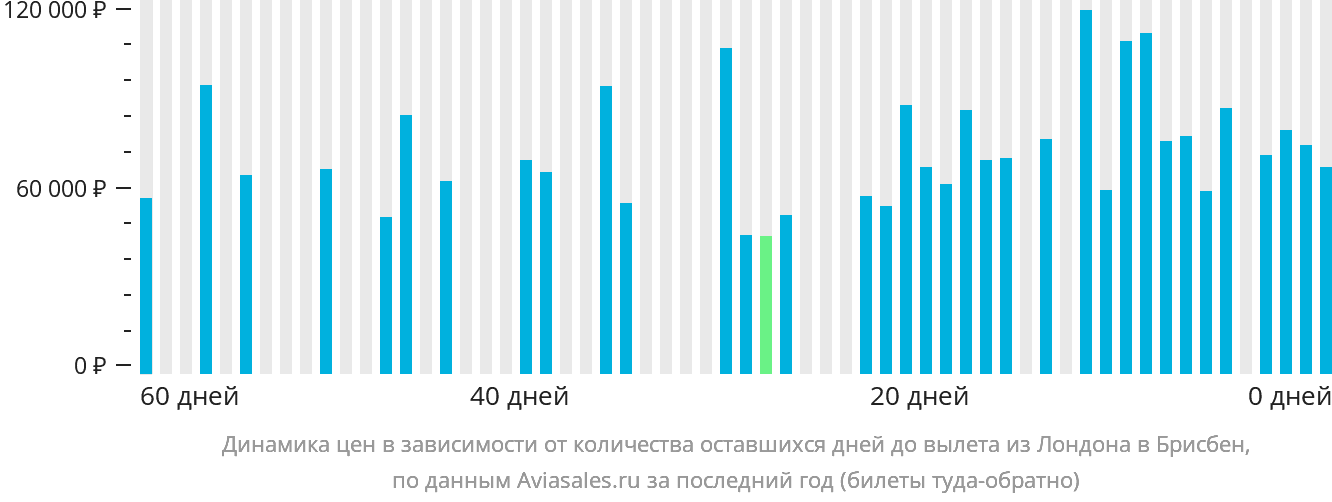 Динамика цен в зависимости от количества оставшихся дней до вылета из Лондона в Брисбен