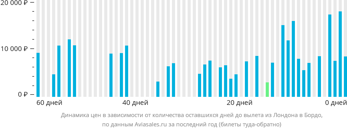 Динамика цен в зависимости от количества оставшихся дней до вылета из Лондона в Бордо