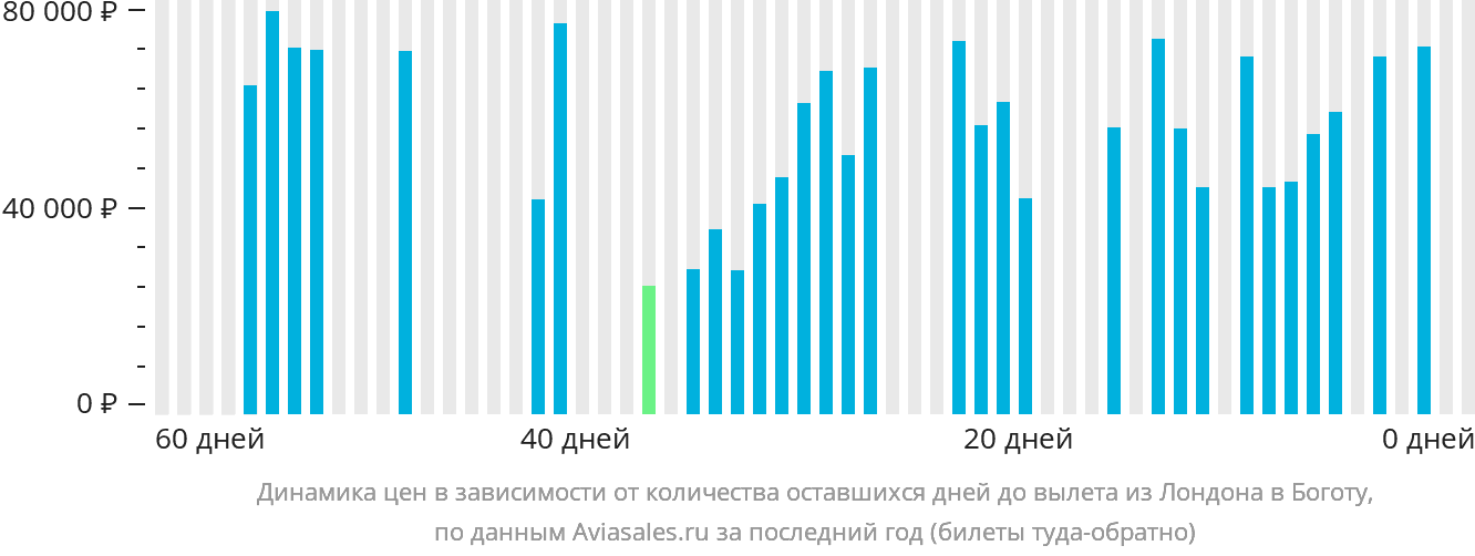Динамика цен в зависимости от количества оставшихся дней до вылета из Лондона в Боготу