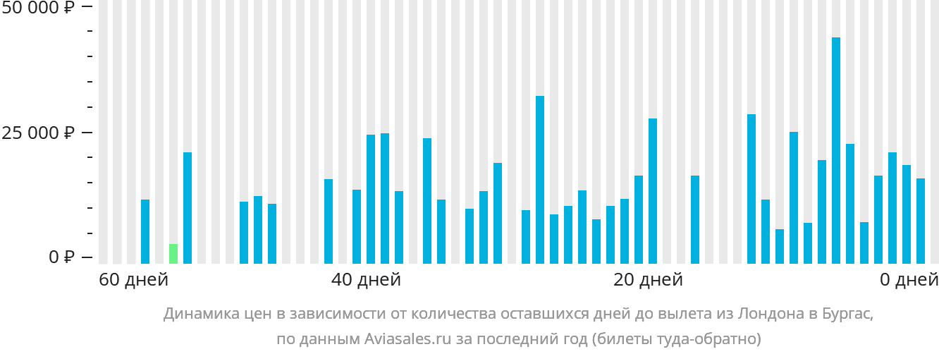 Динамика цен в зависимости от количества оставшихся дней до вылета из Лондона в Бургас