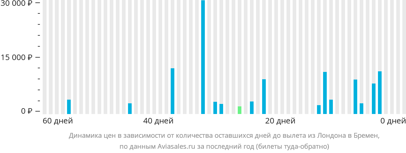 Динамика цен в зависимости от количества оставшихся дней до вылета из Лондона в Бремен