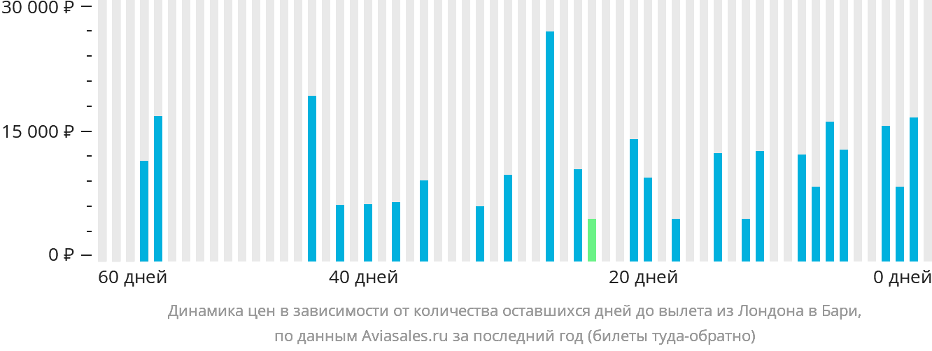 Динамика цен в зависимости от количества оставшихся дней до вылета из Лондона в Бари