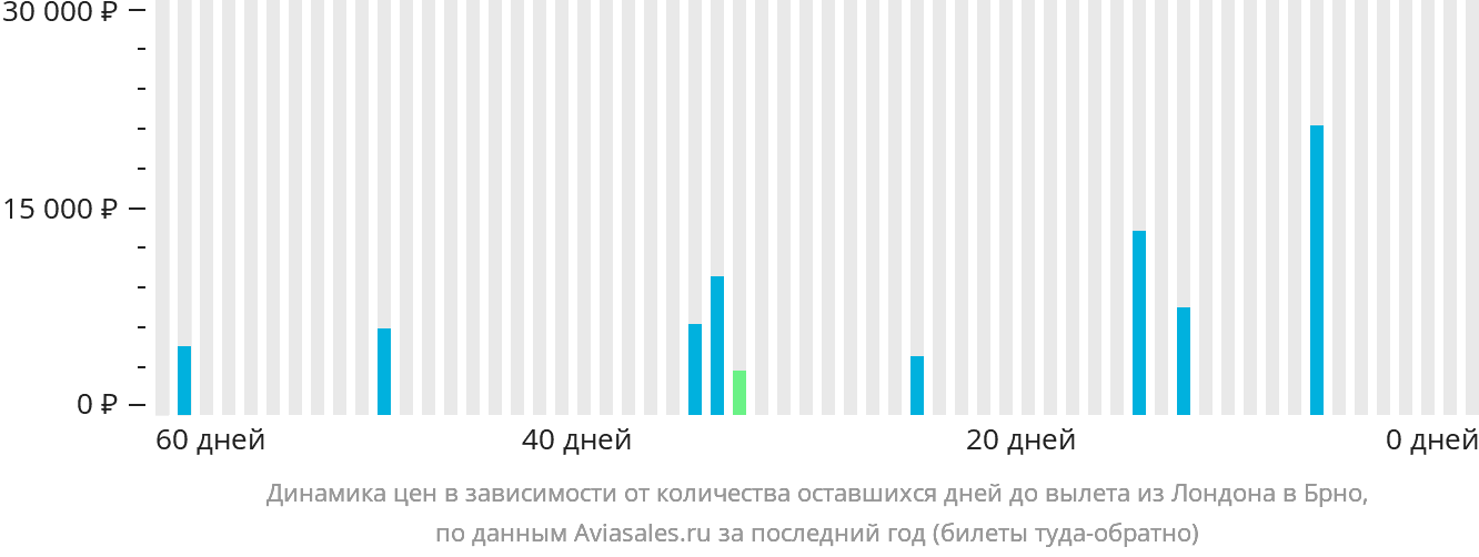 Динамика цен в зависимости от количества оставшихся дней до вылета из Лондона в Брно