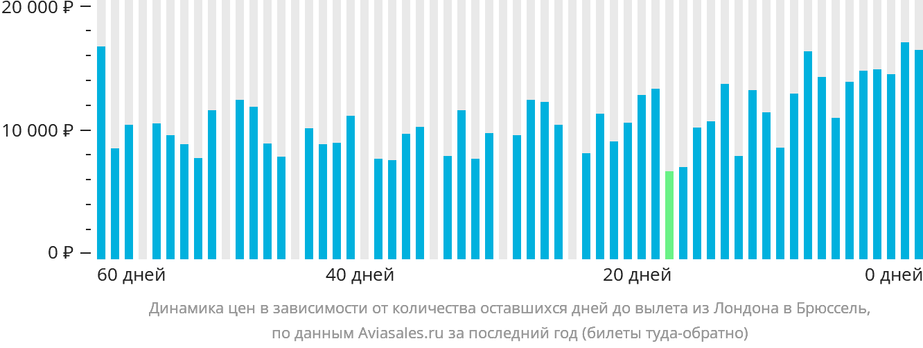 Динамика цен в зависимости от количества оставшихся дней до вылета из Лондона в Брюссель