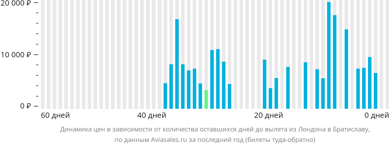 Динамика цен в зависимости от количества оставшихся дней до вылета из Лондона в Братиславу