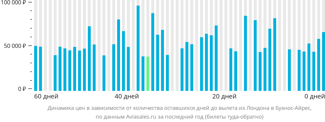 Динамика цен в зависимости от количества оставшихся дней до вылета из Лондона в Буэнос-Айрес
