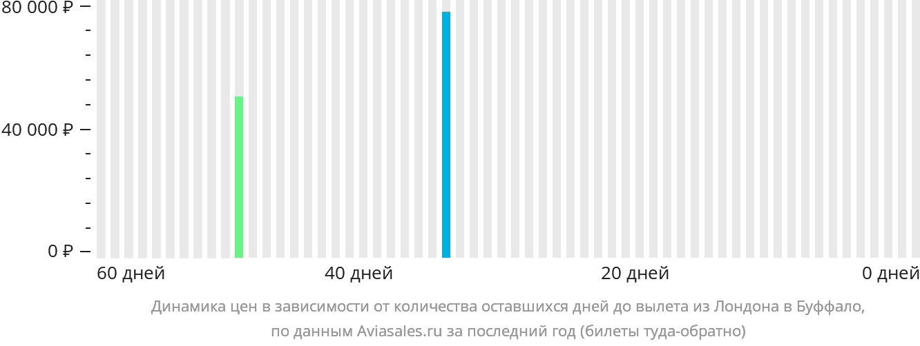 Динамика цен в зависимости от количества оставшихся дней до вылета из Лондона в Буффало