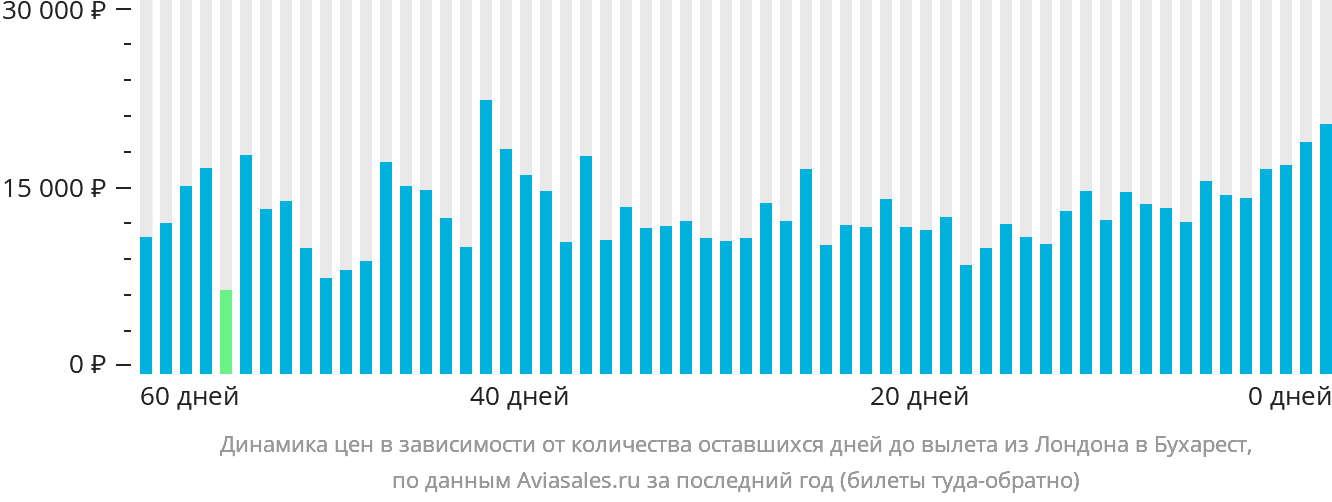 Динамика цен в зависимости от количества оставшихся дней до вылета из Лондона в Бухарест