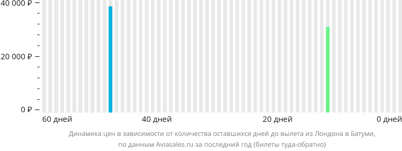 Динамика цен в зависимости от количества оставшихся дней до вылета из Лондона в Батуми