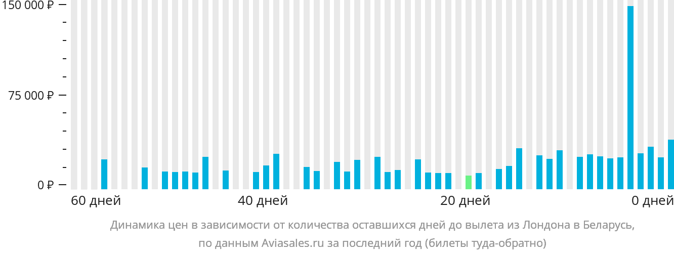 Динамика цен в зависимости от количества оставшихся дней до вылета из Лондона в Беларусь