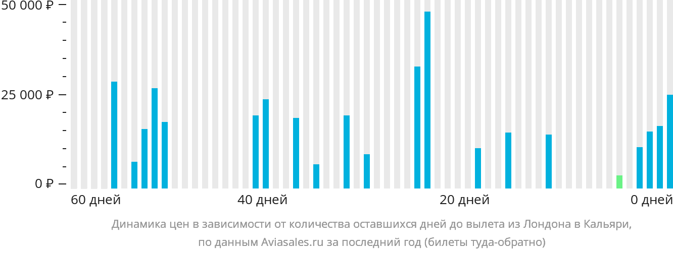 Динамика цен в зависимости от количества оставшихся дней до вылета из Лондона в Кальяри