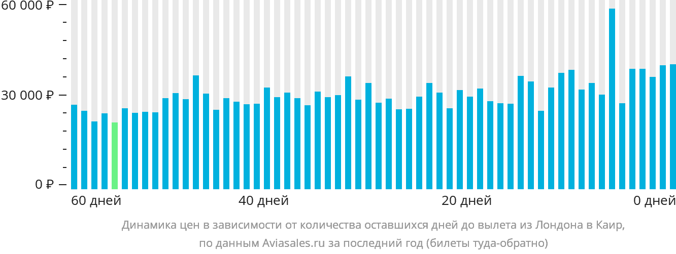 Динамика цен в зависимости от количества оставшихся дней до вылета из Лондона в Каир