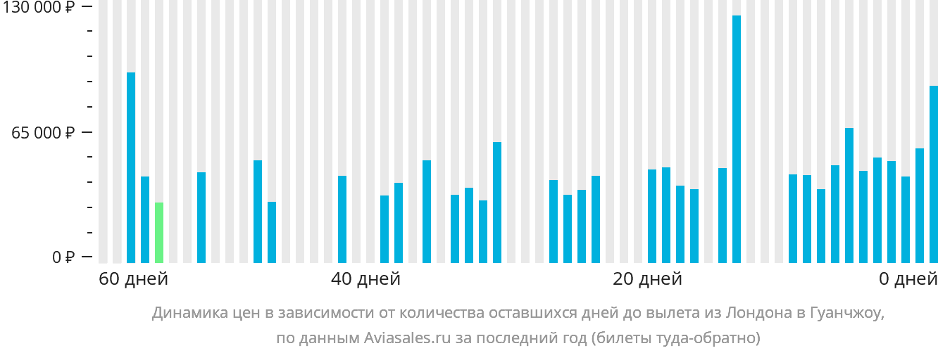 Динамика цен в зависимости от количества оставшихся дней до вылета из Лондона в Гуанчжоу