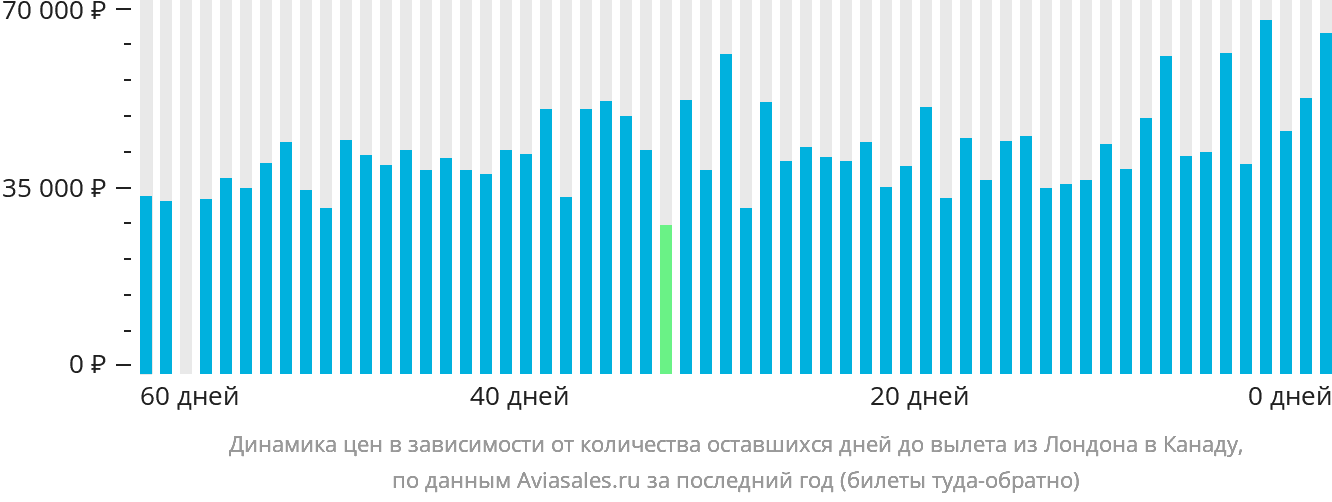 Динамика цен в зависимости от количества оставшихся дней до вылета из Лондона в Канаду