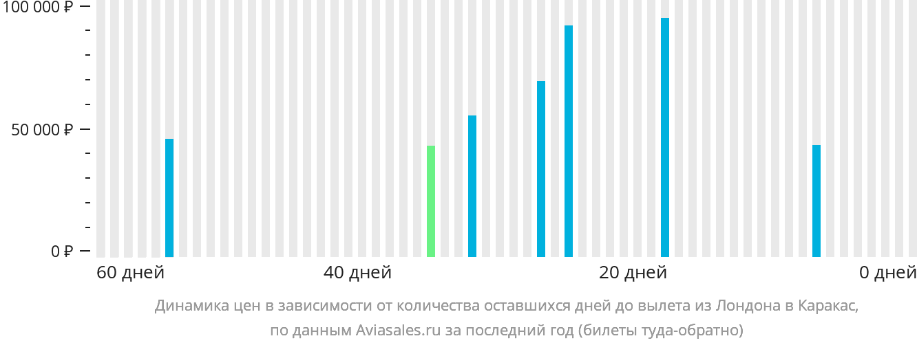 Динамика цен в зависимости от количества оставшихся дней до вылета из Лондона в Каракас