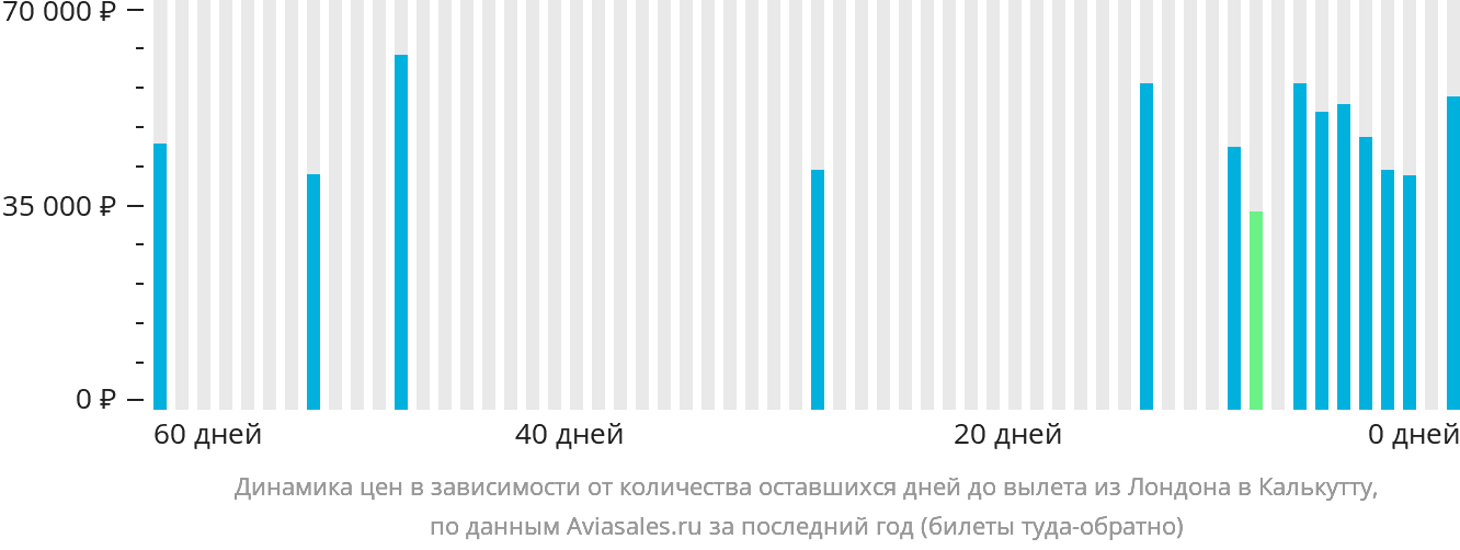 Динамика цен в зависимости от количества оставшихся дней до вылета из Лондона в Калькутту