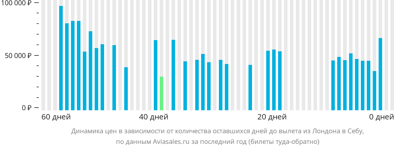 Динамика цен в зависимости от количества оставшихся дней до вылета из Лондона в Себу
