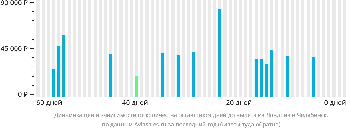 Динамика цен в зависимости от количества оставшихся дней до вылета из Лондона в Челябинск