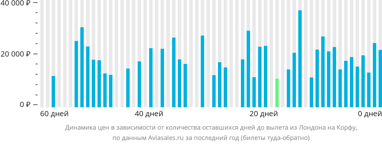 Динамика цен в зависимости от количества оставшихся дней до вылета из Лондона на Корфу
