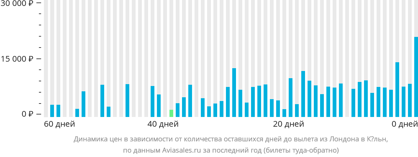 Динамика цен в зависимости от количества оставшихся дней до вылета из Лондона в Кёльн