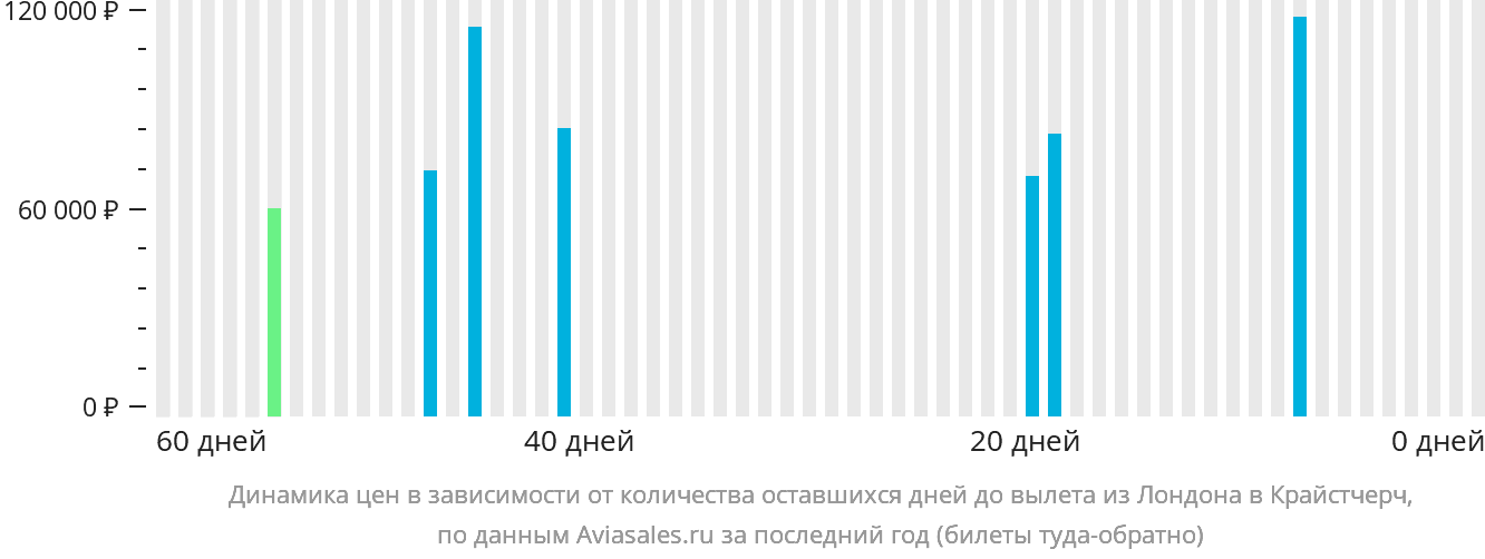 Динамика цен в зависимости от количества оставшихся дней до вылета из Лондона в Крайстчерч