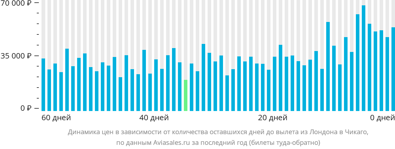 Динамика цен в зависимости от количества оставшихся дней до вылета из Лондона в Чикаго