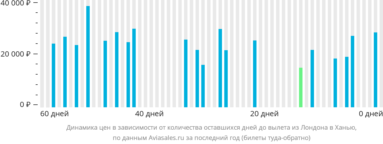Динамика цен в зависимости от количества оставшихся дней до вылета из Лондона в Ханью