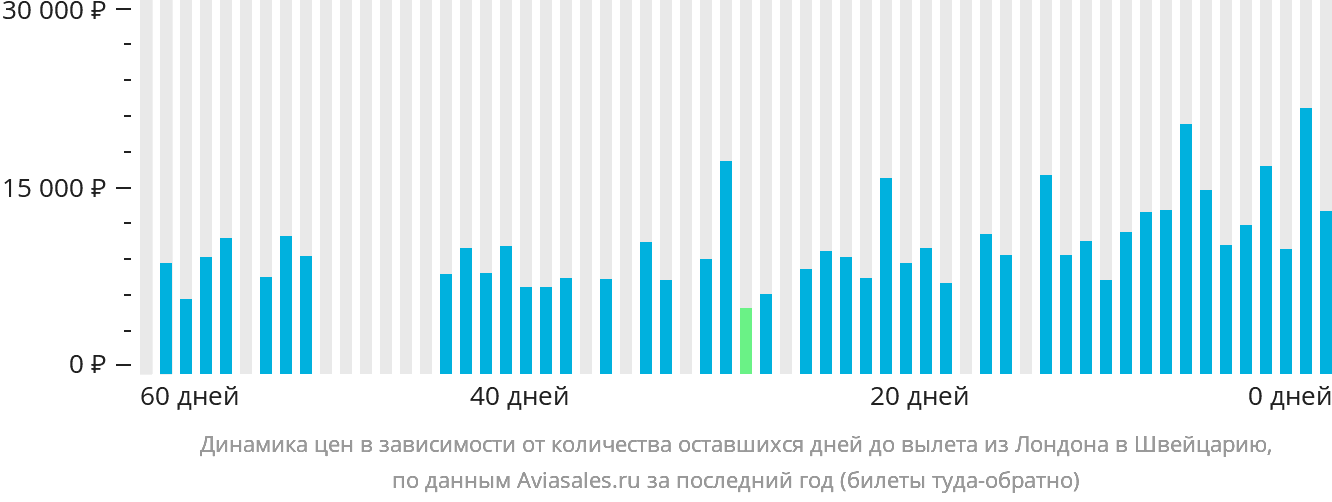 Динамика цен в зависимости от количества оставшихся дней до вылета из Лондона в Швейцарию