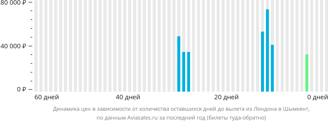 Динамика цен в зависимости от количества оставшихся дней до вылета из Лондона в Шымкент