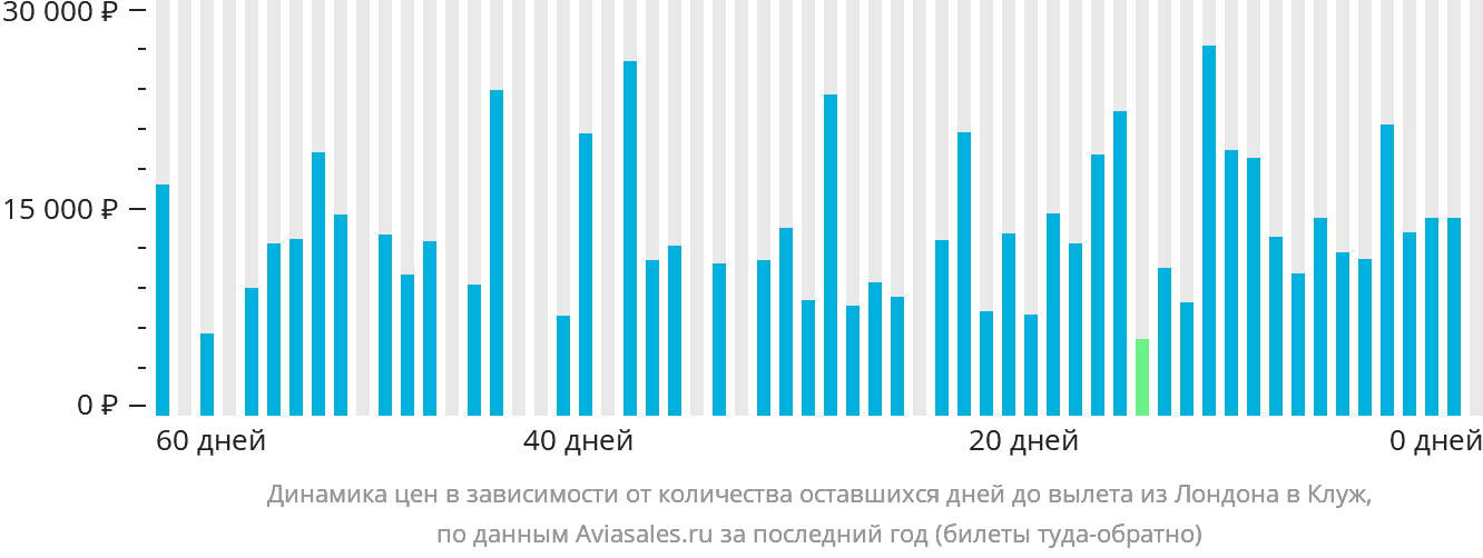 Динамика цен в зависимости от количества оставшихся дней до вылета из Лондона в Клуж-Напоку