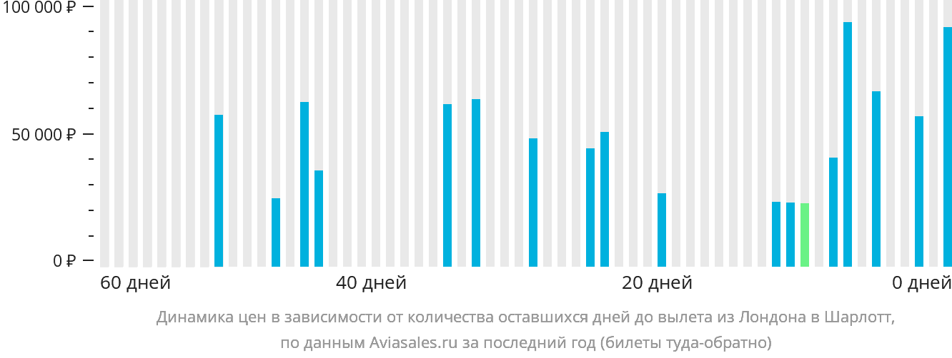 Динамика цен в зависимости от количества оставшихся дней до вылета из Лондона в Шарлотт