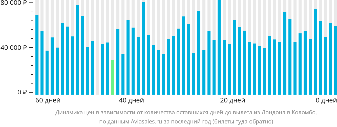 Динамика цен в зависимости от количества оставшихся дней до вылета из Лондона в Коломбо
