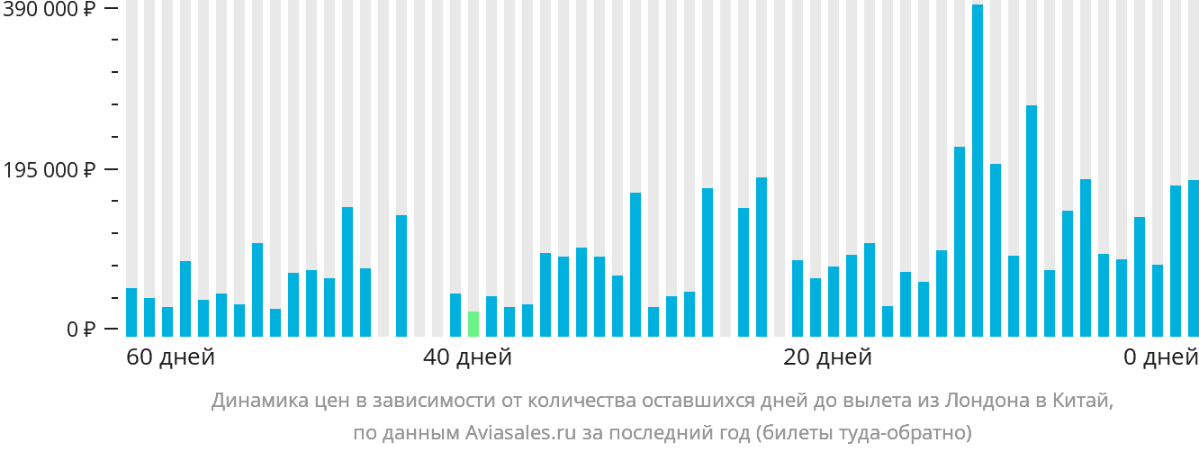 Динамика цен в зависимости от количества оставшихся дней до вылета из Лондона в Китай