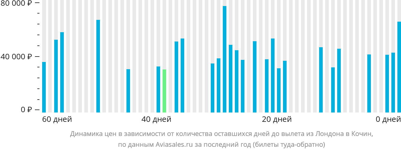 Динамика цен в зависимости от количества оставшихся дней до вылета из Лондона в Кочин