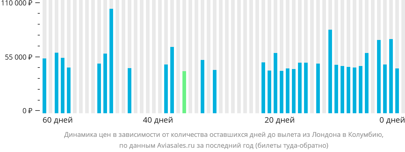 Динамика цен в зависимости от количества оставшихся дней до вылета из Лондона в Колумбию