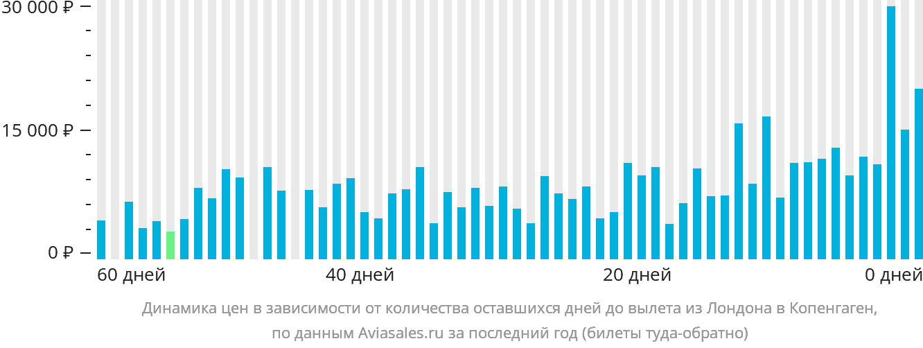 Динамика цен в зависимости от количества оставшихся дней до вылета из Лондона в Копенгаген