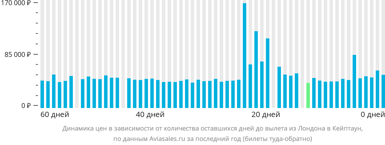 Динамика цен в зависимости от количества оставшихся дней до вылета из Лондона в Кейптаун